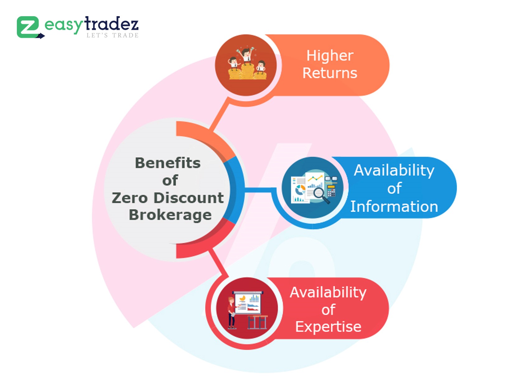 How Can You Benefit from Zero Brokerage in India?